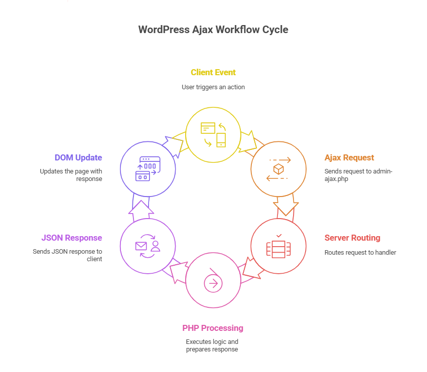 How Ajax Works in WordPress (Step-by-Step Workflow), screenshot from the guide How to Use Ajax in WordPress