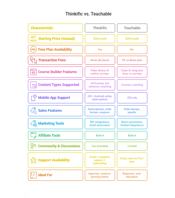 Thinkific vs Teachable: Feature Comparison
