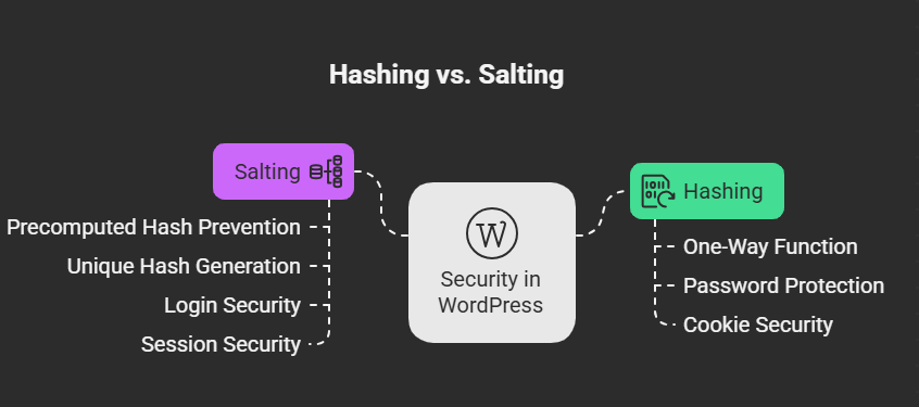 Hashing vs salting differences 
