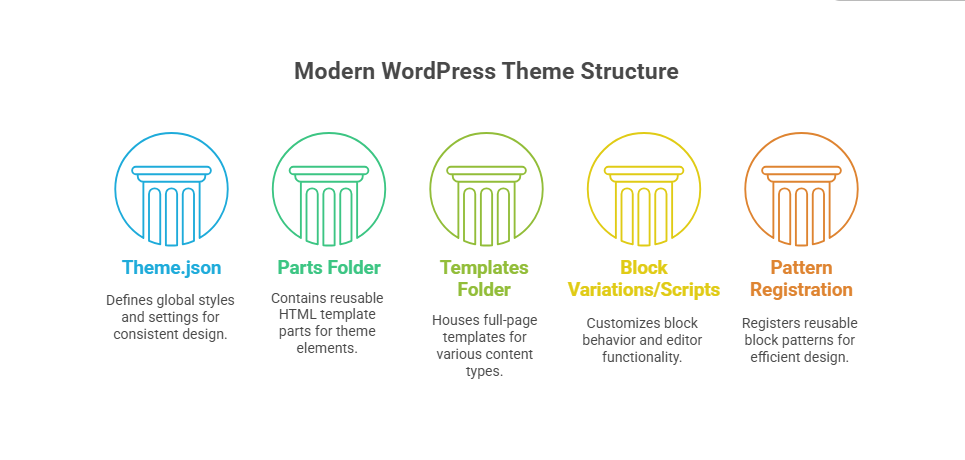 Modern Enhancements: Block Integration
