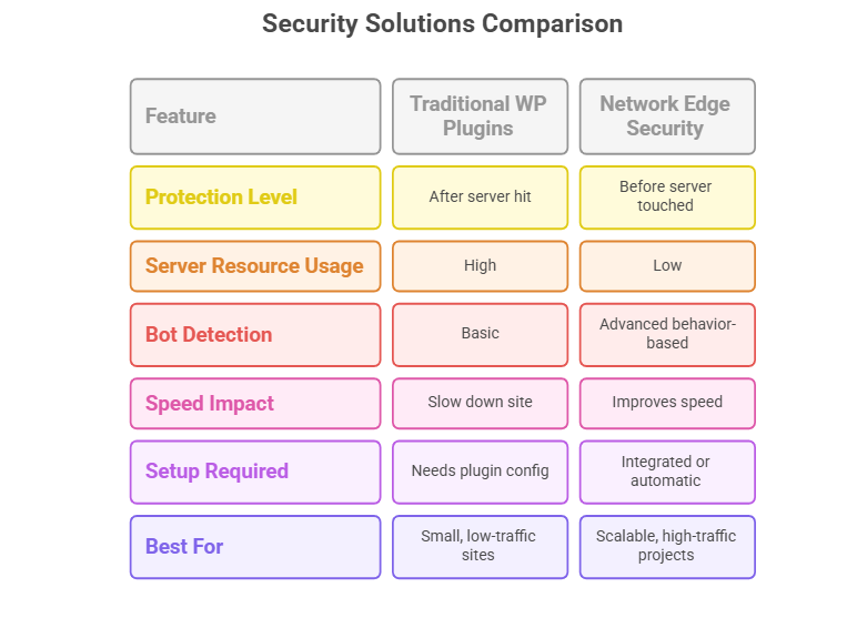 Security Solutions Comparision