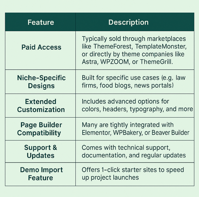 Characterstics of WordPress premium theme