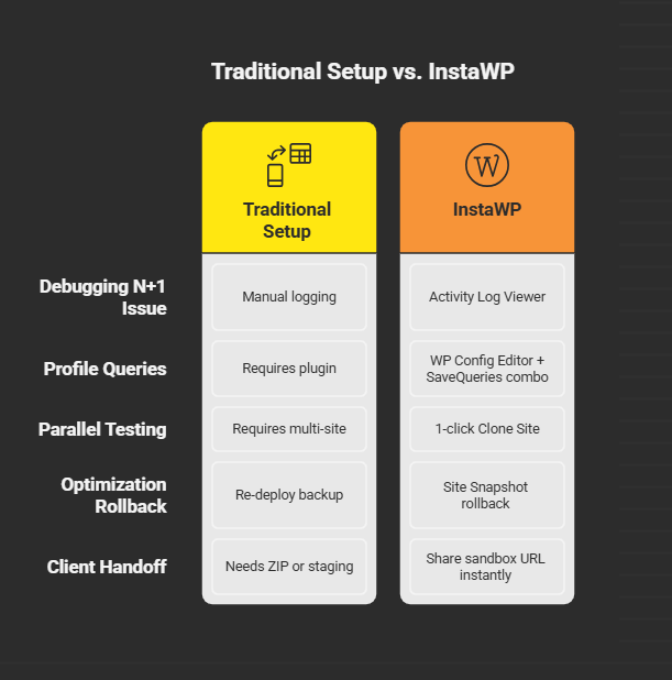 Why InstaWP Solves the N+1 Problem Better Than Traditional Staging