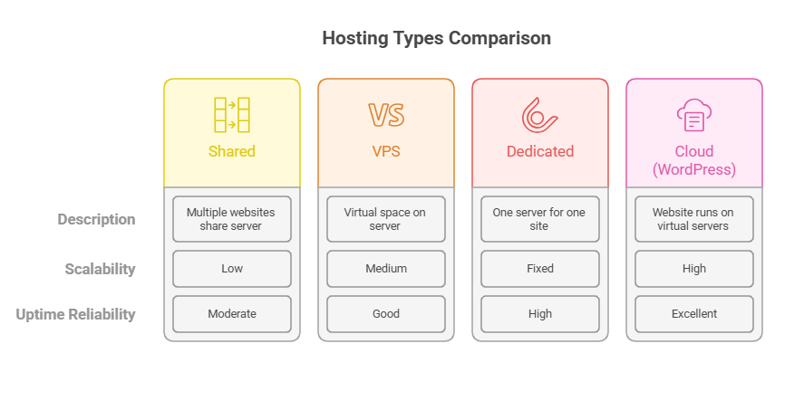 Different hosting types comparison 