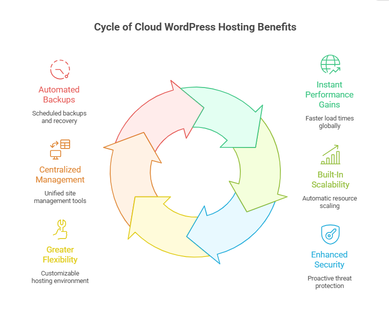 Benefits of WordPress Cloud Hosting