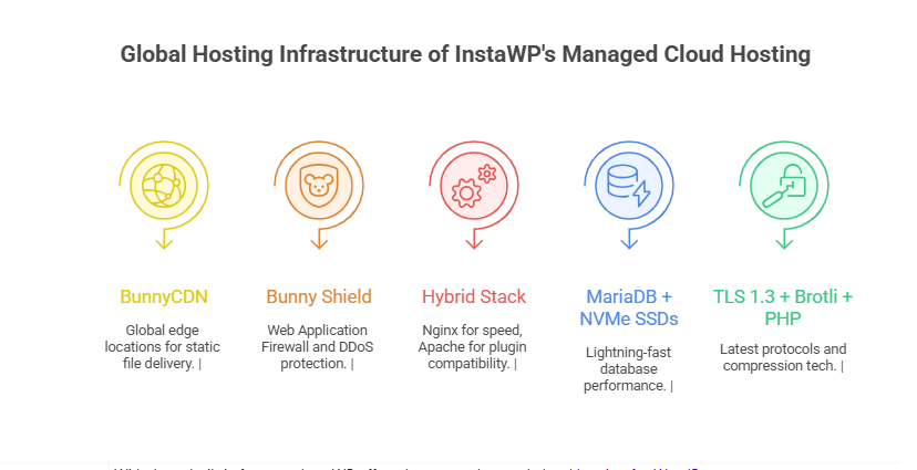 Advanced Global Infrastructure of InstaWP's managed cloud hosting 