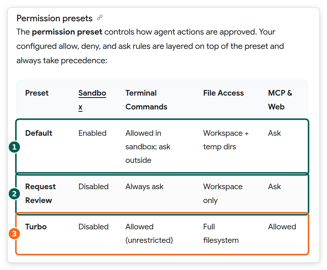 Google's Antigravity documentation table of permission presets, comparing Default, Request Review and Turbo by sandbox, terminal commands, file access and MCP and web access.