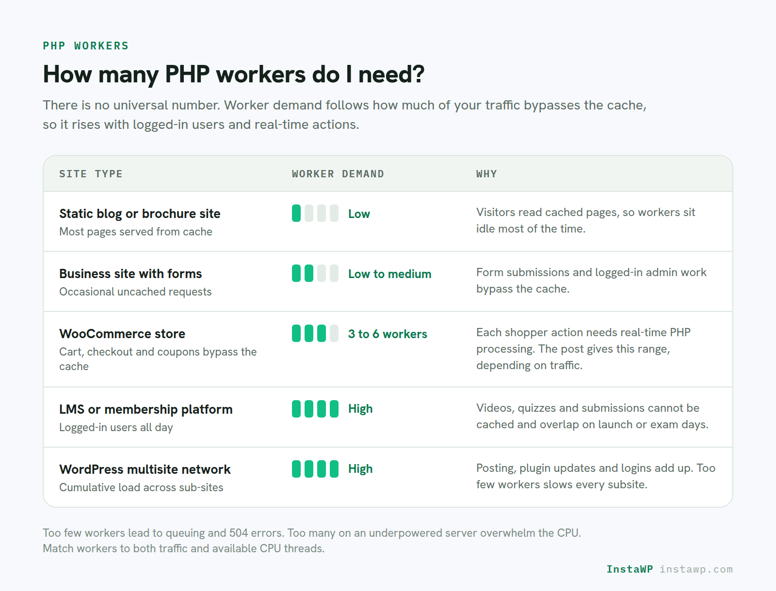 How many PHP Wokers do I need