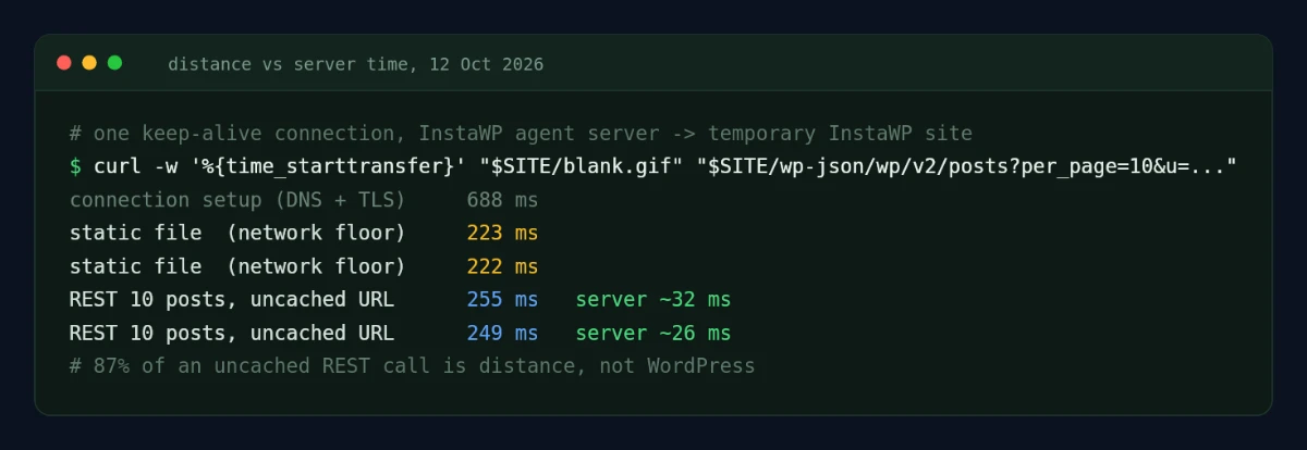 Terminal output timing one keep-alive connection to an InstaWP site: static file network floor 222 to 223 ms, uncached REST call for 10 posts 249 to 255 ms, so about 26 to 32 ms of server time and 87% distance.