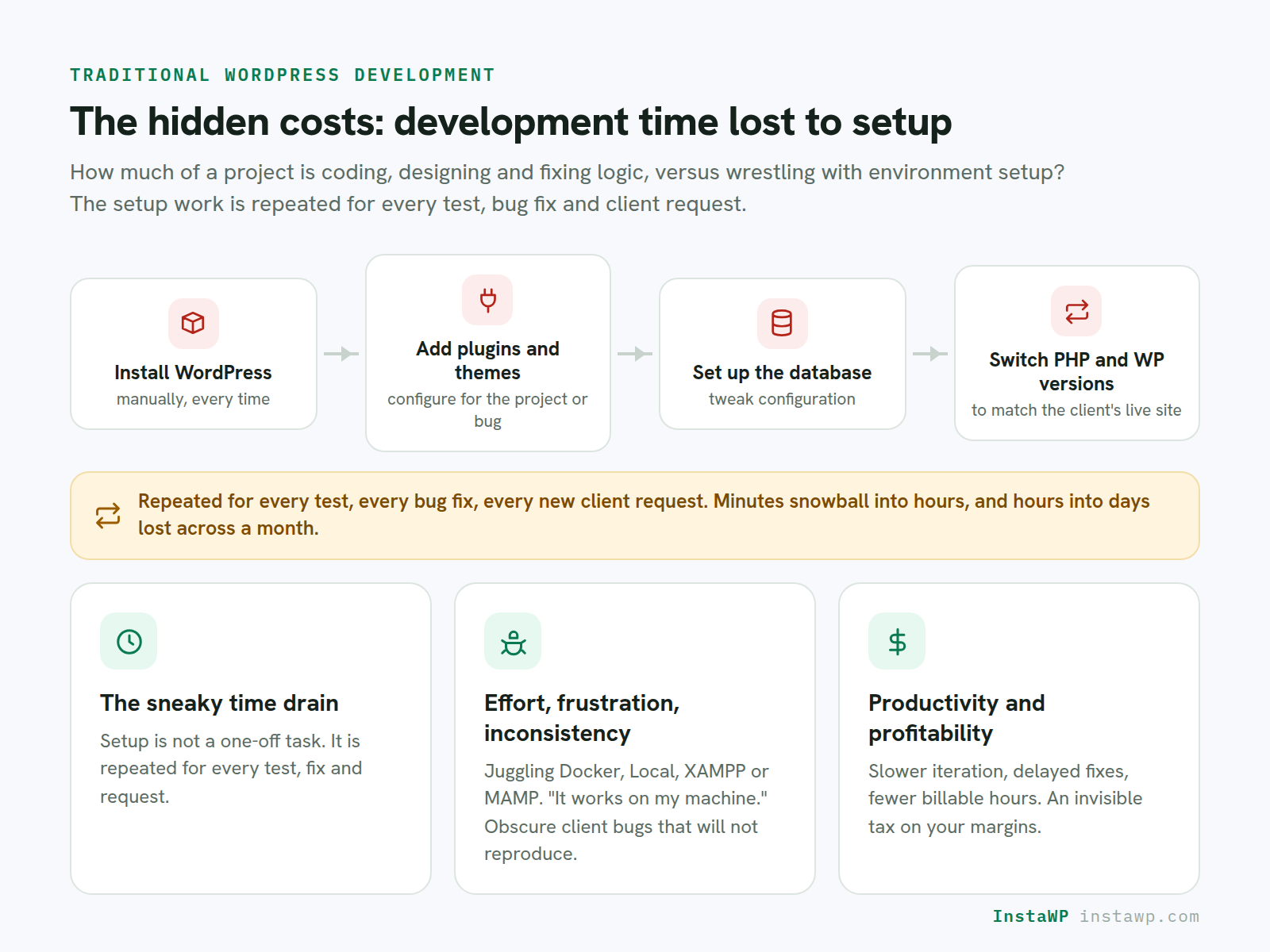 Development time lost due to inefficient set-ups