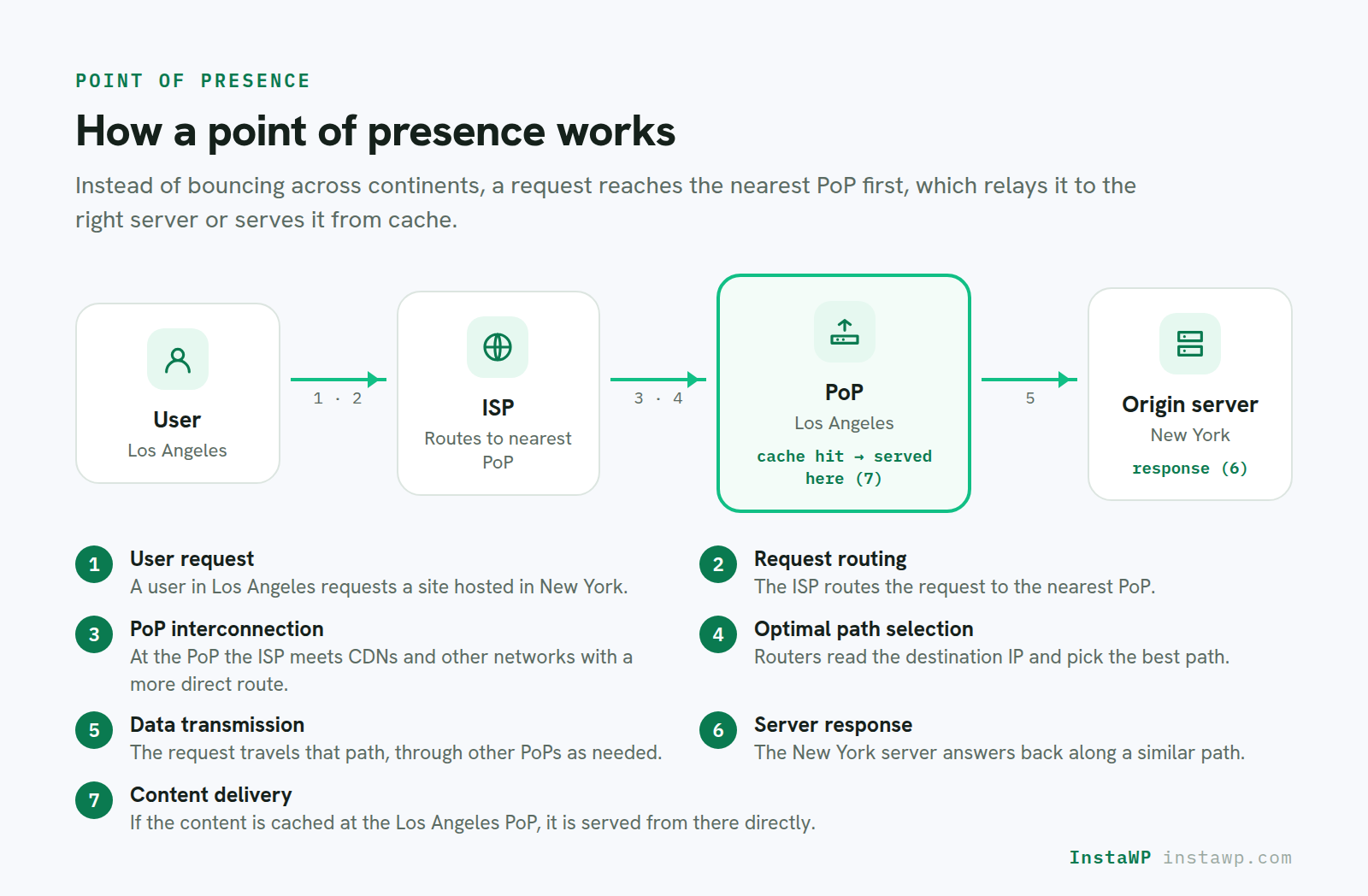 How Point of Presence Works
