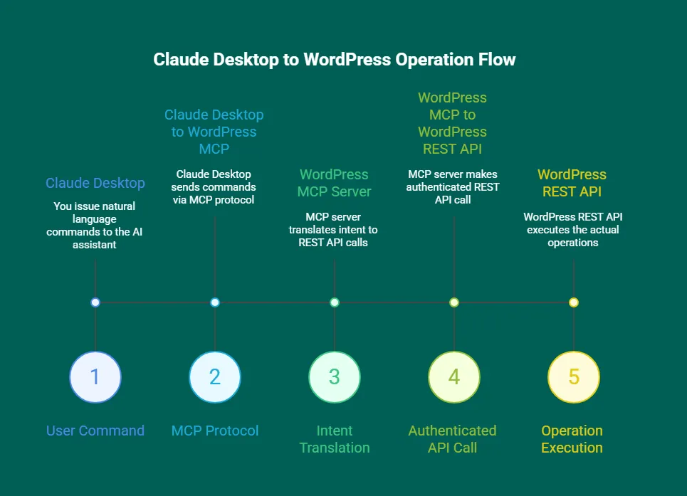 Diagram of the MCP flow: Claude Desktop sends a request through an MCP server to WordPress and receives the result
