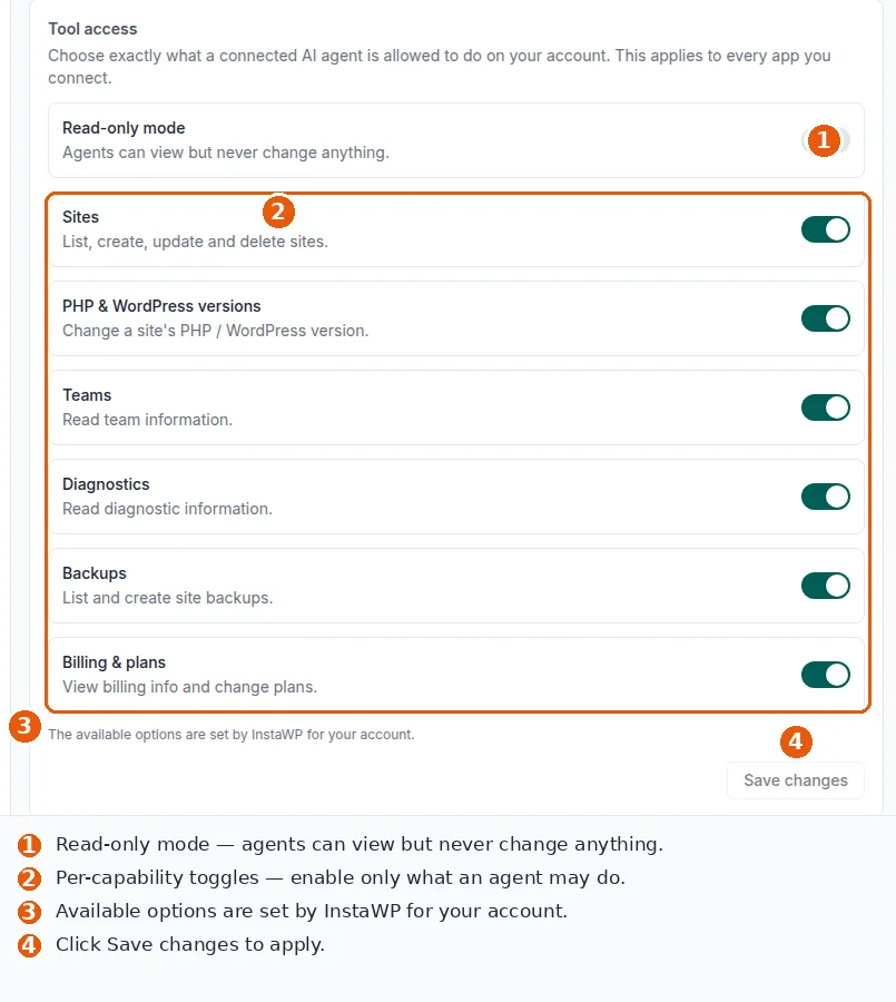 The InstaWP Account MCP Tool access panel with a Read-only mode switch above per-capability toggles for Sites, PHP and WordPress versions, Teams, Diagnostics, Backups, and Billing and plans.