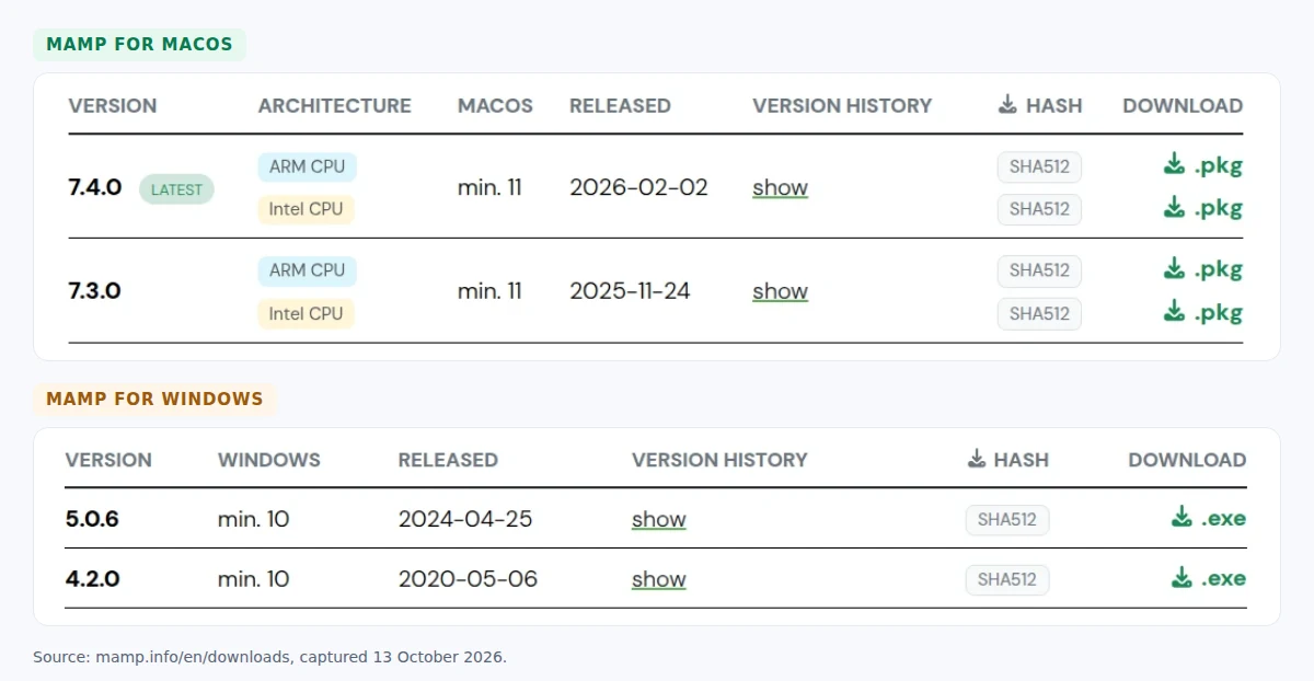 MAMP downloads page: MAMP for macOS 7.4.0 released 2026-02-02 versus MAMP for Windows 5.0.6 released 2024-04-25