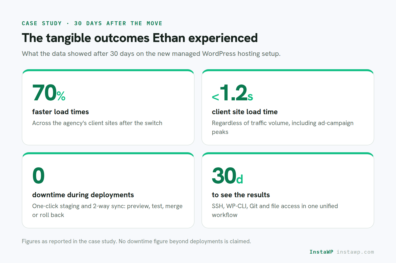 Outcomes after 30 days on InstaWP hosting: 70 percent faster load times, client sites under 1.2 seconds, zero downtime during deployments