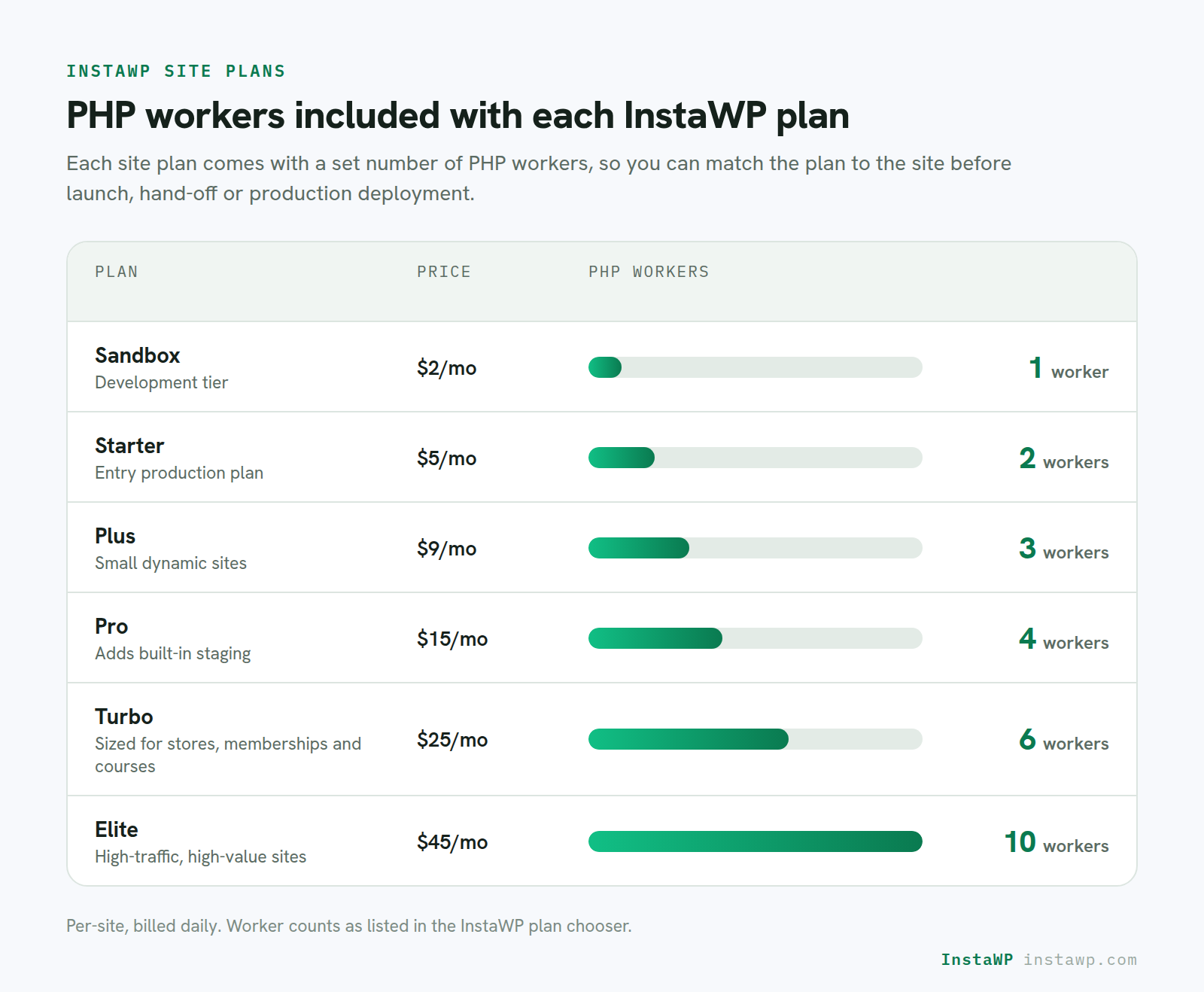 PHP workers included with each InstaWP plan, from 1 worker on Sandbox to 10 workers on Elite