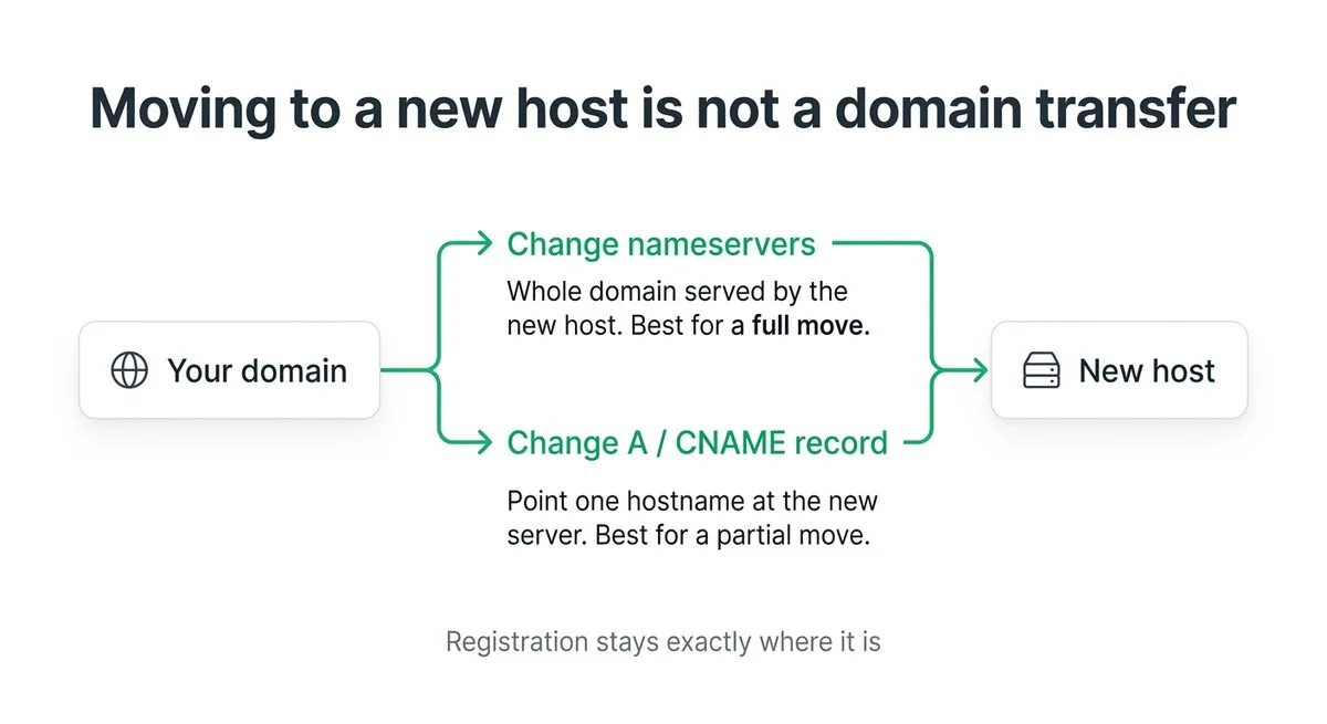 Diagram showing the two ways to transfer a domain name to a new host, by changing nameservers for a full move or by changing an A or CNAME record for a partial move, while the registration stays where it is