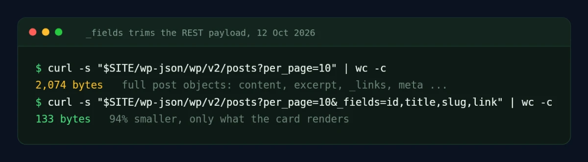 Terminal output comparing the WordPress REST posts response at 2,074 bytes with the same request using _fields=id,title,slug,link at 133 bytes, 94% smaller.