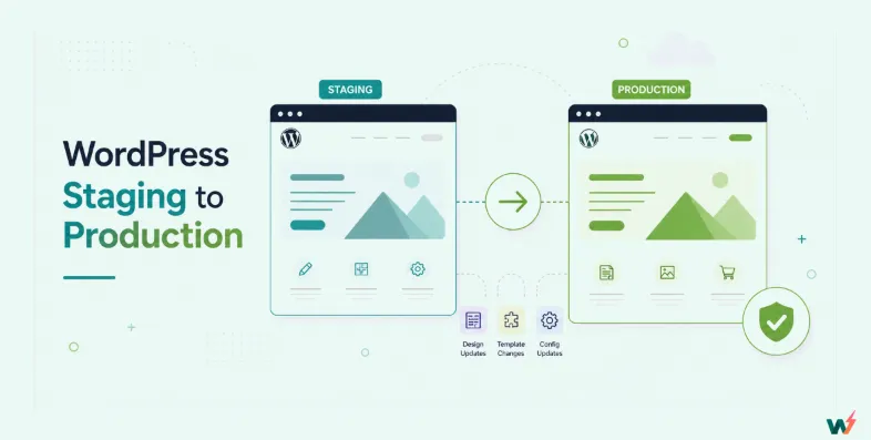 Diagram of a WordPress staging site sending design, template and config updates to the production site